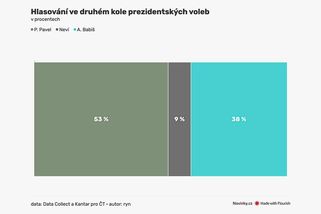 Volební průzkum: 53 % Pavel, 38 % Babiš, 9 % neví - Novinky